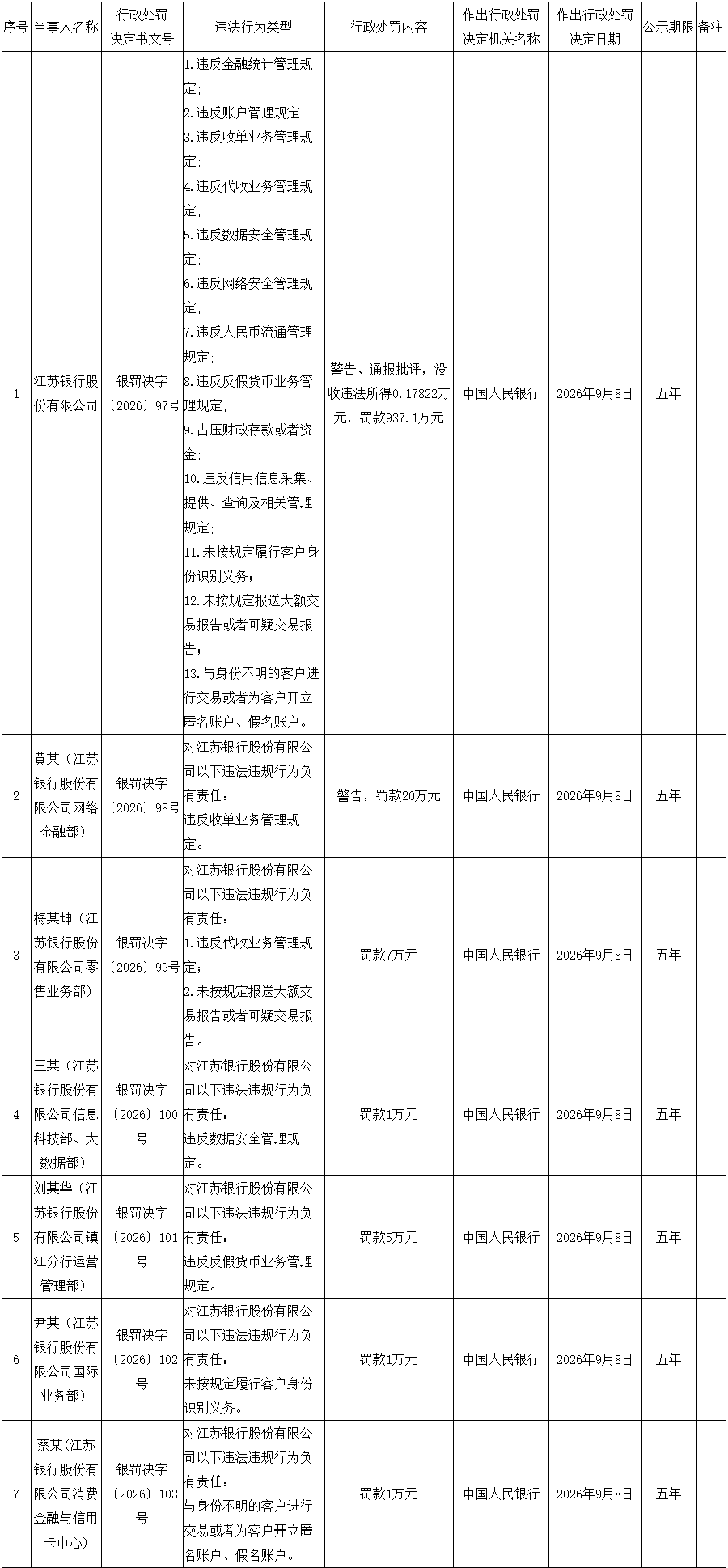 央行公布多家银行罚单!均因收单业务违规