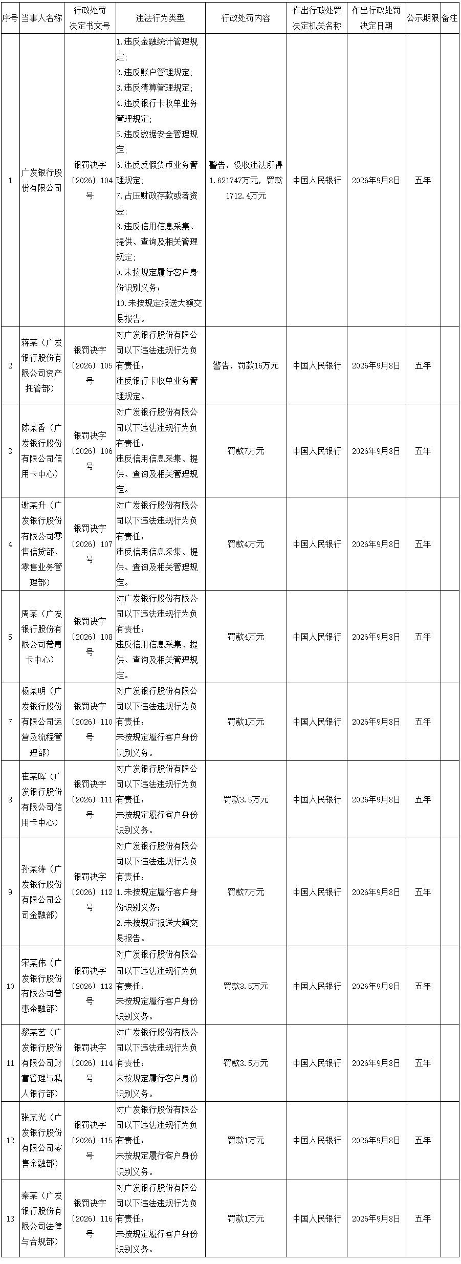 四家银行因数据安全问题被罚近5000万元，科技部门人员也遭处