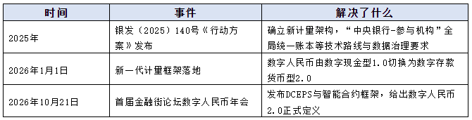数字人民币2.0的正式阐释：混合型数字法定货币与公共支付新基
