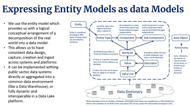 Expressing entity models as data models