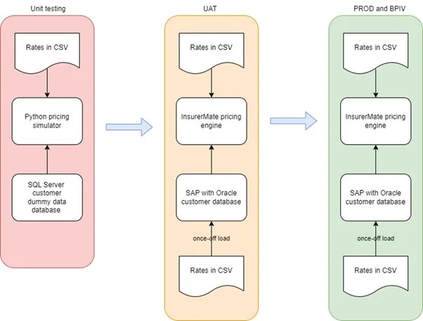 Testing steps in the implementation process