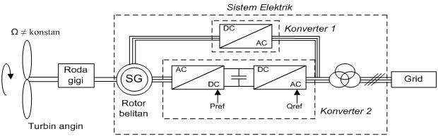 Generator di belakang bagian turbin angin,. Generator Listrik Untuk Sistem Pltb Mikrohidro Konversi Itb