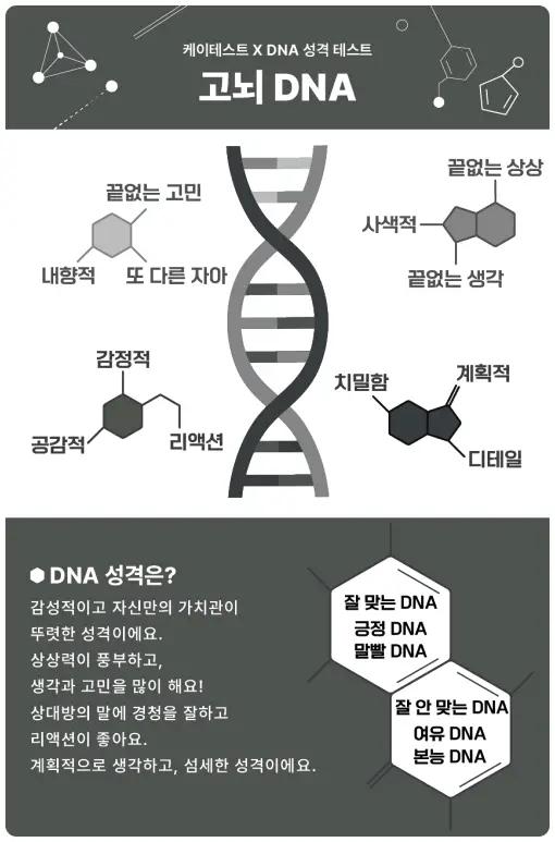 DNA테스트란 MBTI기반으로 자신의 대략적인 성향을 파악해보고 잘맞는 DNA와 잘안맞는 DNA를 파악해보는 간단하고 재밌는 테스트입니다. 모든 문제와 저의 결과 또 모든 결과의 MBTI 까지 준비해봤으니까 다 같이 해보면 좋겠습니다.