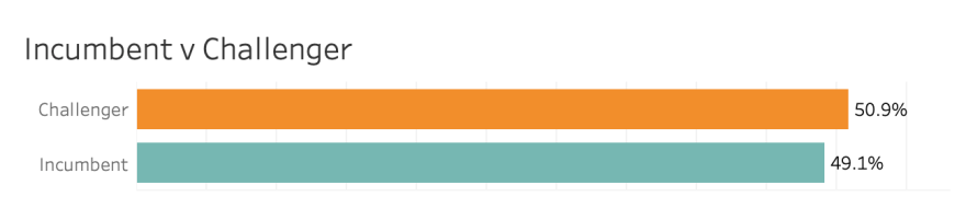 Incumbetn versus challenger graph showing Challenger on 50.9% and Incumbent on 49.1%