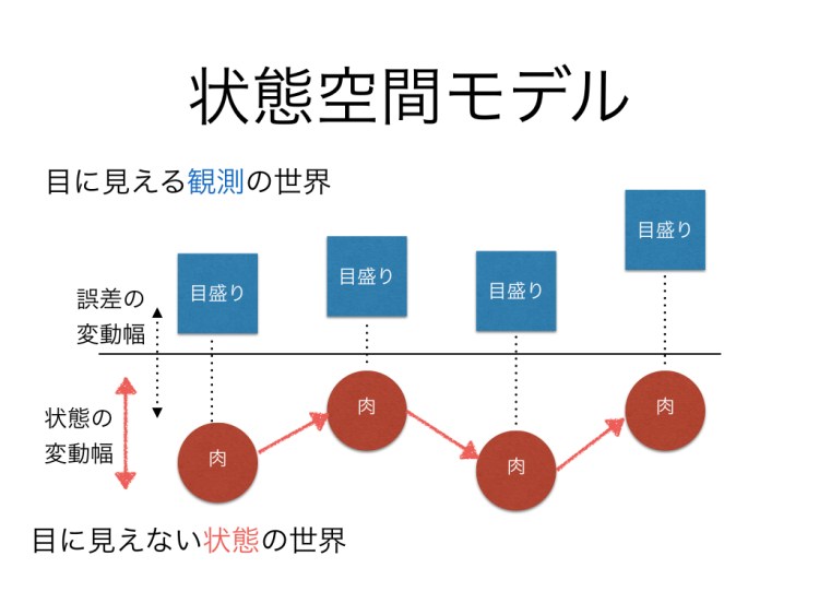 状態空間モデルのイメージ図