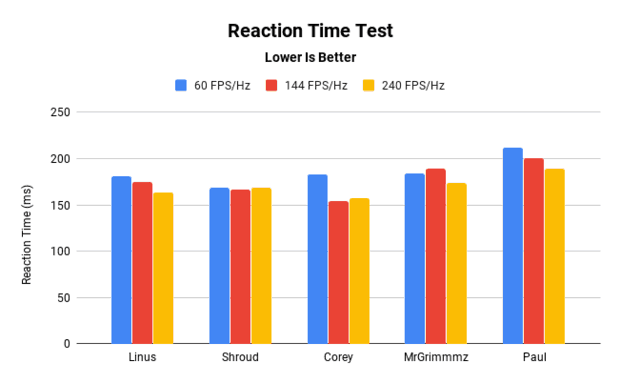 Could High FPS Make You Better At Fortnite Kr4m Reaction Time Test 