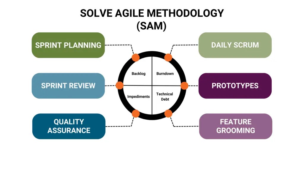 Solve Agile Methodology