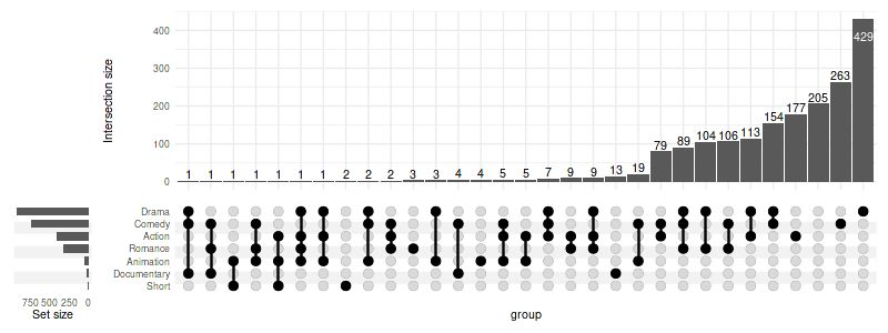 Ggplot2 Complex Upset In R Sort Ascending By Degree And Descending Within Degree Groups - Retina Dark Photos for Desktop