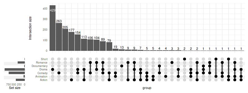 Ggplot2 Complex Upset In R Sort Ascending By Degree And Descending Within Degree Groups - High Resolution Landscape Patterns for Desktop