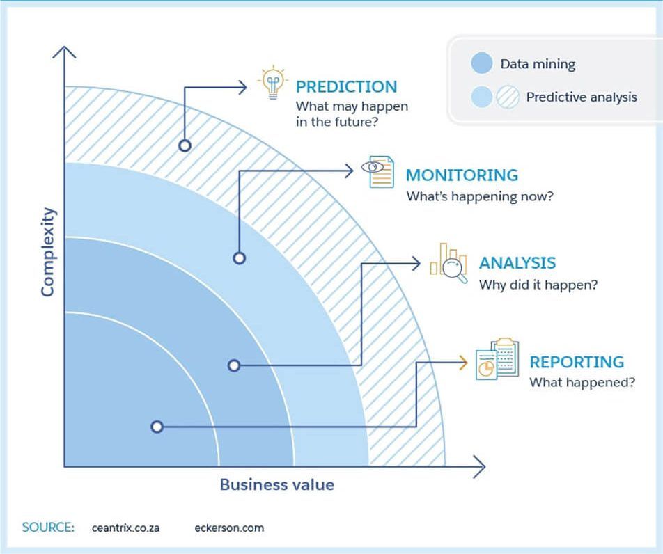 Importance of Data Mining and Predictive Analytics - Krazytech