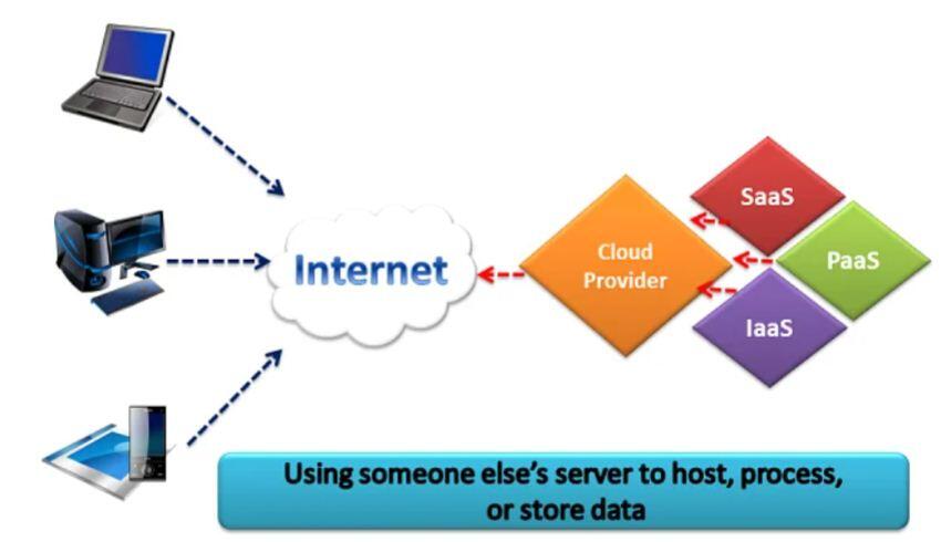 Benefits of cloud computing