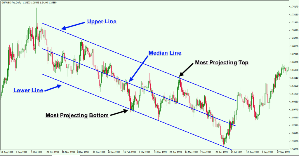 Linear Regression Channel