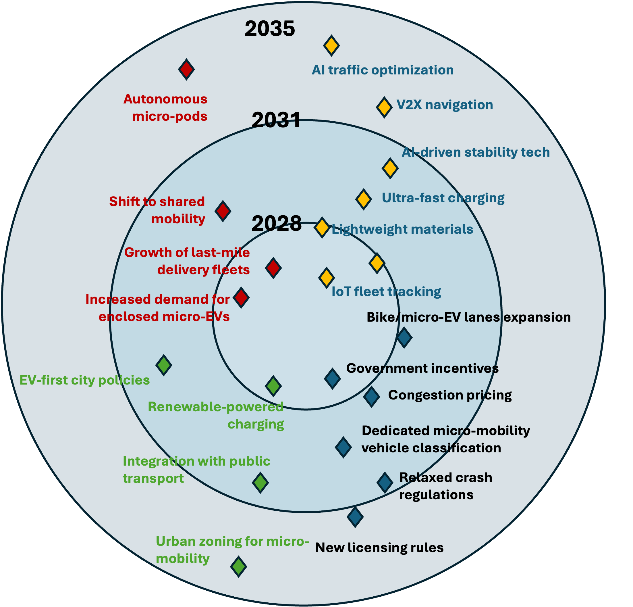 Micromobility industry evolution map showing technology, market, policy and sustainability developments across 2028, 2031 and 2035.