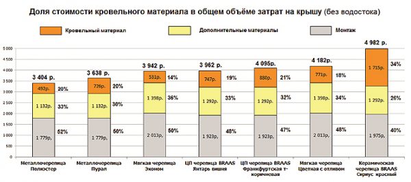 Иллюстрация к материалу «Крыша из металлопрофиля – виды, характеристики и монтаж. Технология монтажа кровли из металлопрофиля: детальный пошаговый инструктаж Как правильно накрыть профилем крышу»