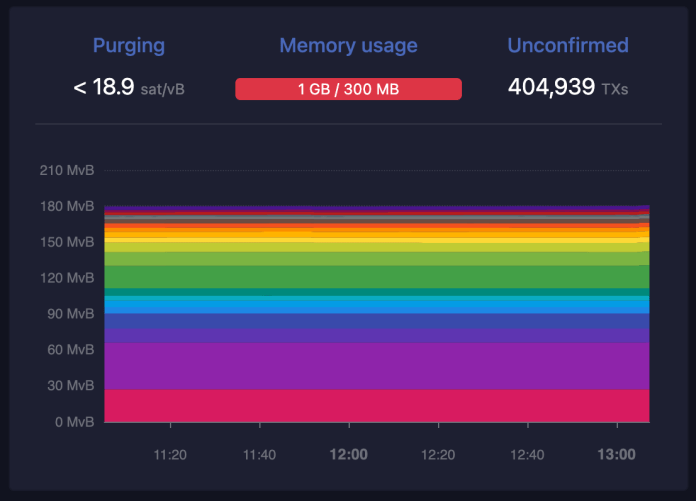 Preťažený bitcoin mempool o 16:42 UTC 7. mája. Binancia musela pozastaviť vklady a výbery bitcoinu. Implementácia Lightning Network by to mala vyriešiť (zdroj: Mempool Space).