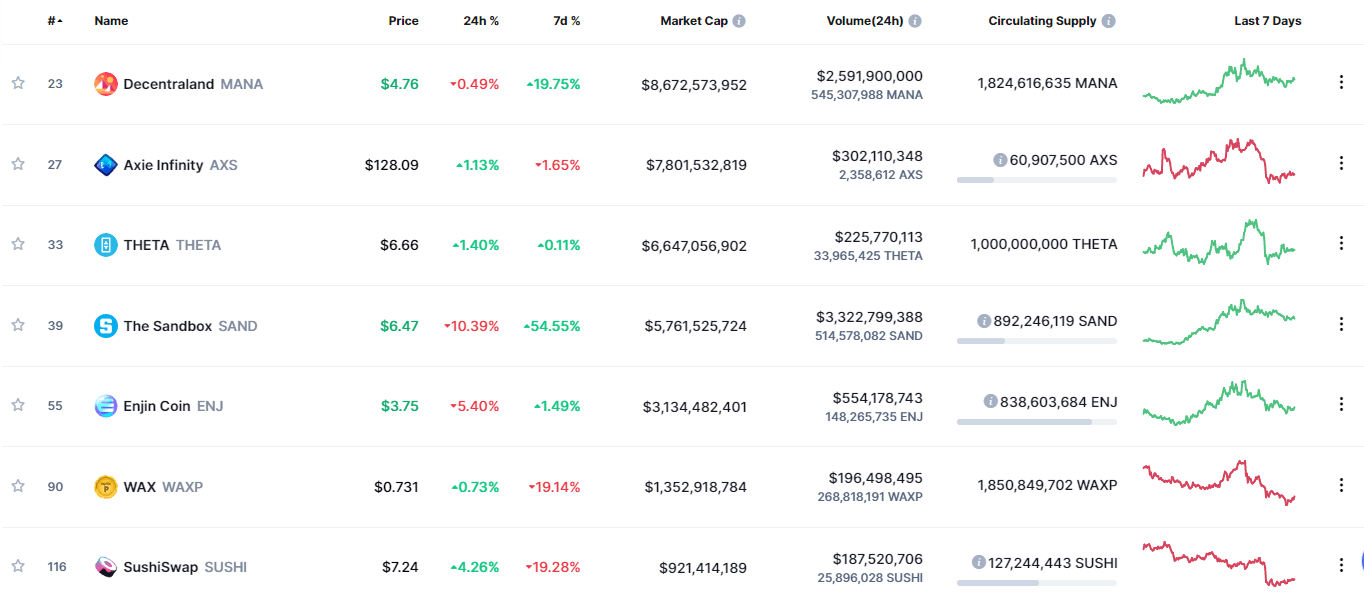 Sand has a capped max supply of 3,000,000,000, making it a scarce asset like bitcoin. Shiba Inu To Build Its Metaverse El Salvador Buys Bitcoin Dip Is There Still Room For Metaverse Tokens To Run Latest Crypto News