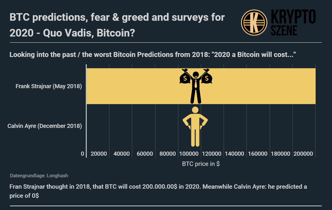Learning how to buy bitcoin is easy, but it's perhaps the most important stage if you want to try your luck in cryptocurrency trading. Bitcoin Forecast 2020 And Trends Most Experts Anticipate The Btc Will Rise Kryptoszene De