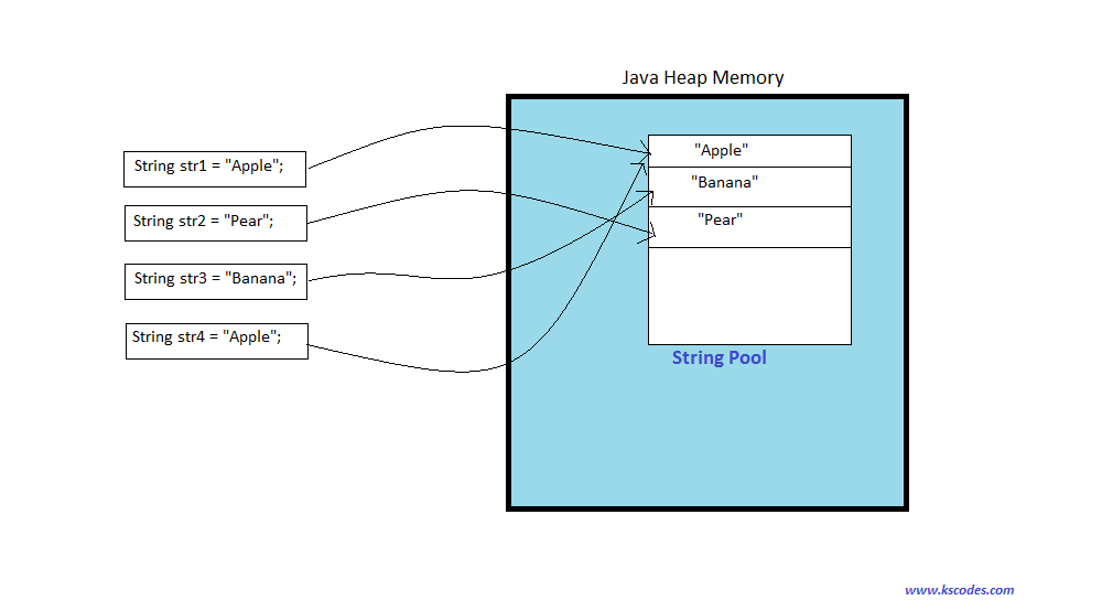 String Handling in Java Program with Examples | String Pool in Java and String Initialization