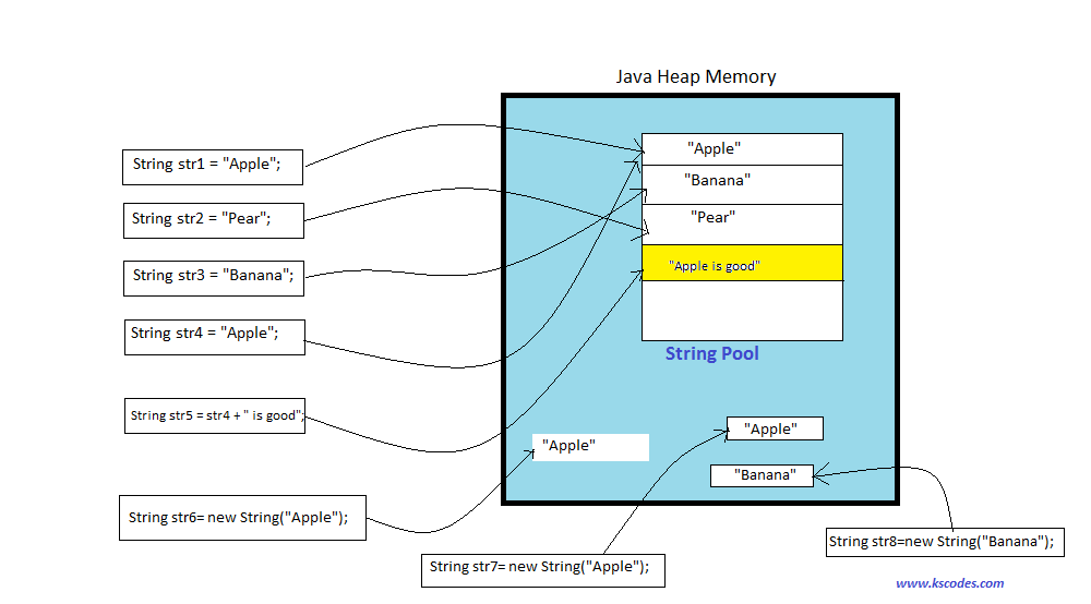 String Sample Code in Java | String Pool in Java and String Initialization