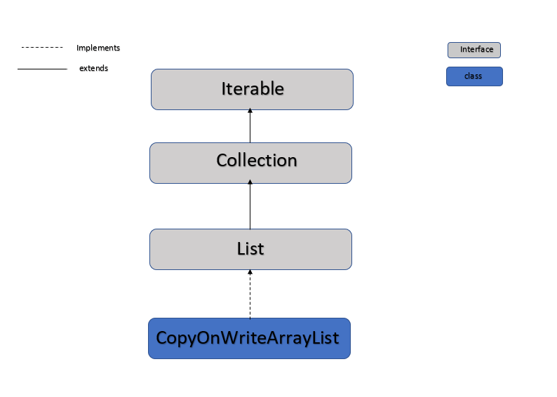 CopyOnWriteArrayList in Java