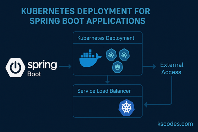Kubernetes Deployment for Spring Boot Applications