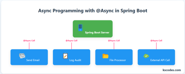 Async Programming in Spring Boot with @Async