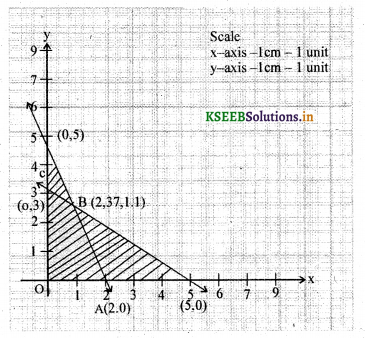 2nd PUC Basic Maths Question Bank Chapter 11 Linear Programming Problems 10