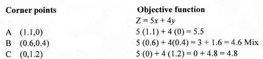 2nd PUC Basic Maths Question Bank Chapter 11 Linear Programming Problems 18