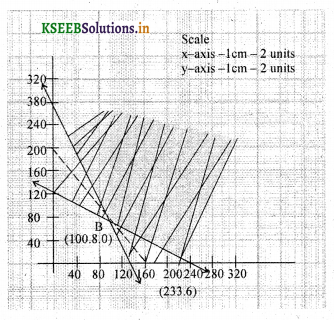 2nd PUC Basic Maths Question Bank Chapter 11 Linear Programming Problems 19