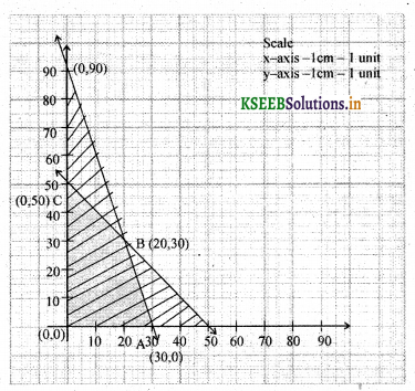 2nd PUC Basic Maths Question Bank Chapter 11 Linear Programming Problems 8
