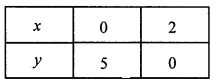 2nd PUC Maths Question Bank Chapter 12 Linear programming 10