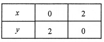 2nd PUC Maths Question Bank Chapter 12 Linear programming 15