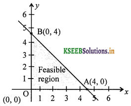 2nd PUC Maths Question Bank Chapter 12 Linear programming 2