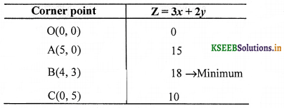 2nd PUC Maths Question Bank Chapter 12 Linear programming 23