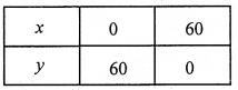 2nd PUC Maths Question Bank Chapter 12 Linear programming 29