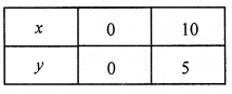 2nd PUC Maths Question Bank Chapter 12 Linear programming 30