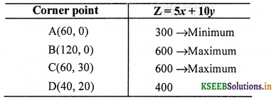 2nd PUC Maths Question Bank Chapter 12 Linear programming 32