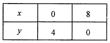 2nd PUC Maths Question Bank Chapter 12 Linear programming 4