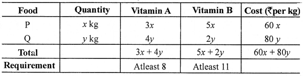 2nd PUC Maths Question Bank Chapter 12 Linear programming 47