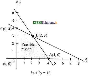 2nd PUC Maths Question Bank Chapter 12 Linear programming 5