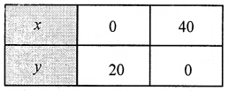 2nd PUC Maths Question Bank Chapter 12 Linear programming 58