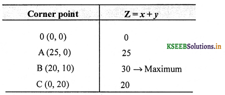 2nd PUC Maths Question Bank Chapter 12 Linear programming 60