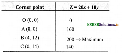 2nd PUC Maths Question Bank Chapter 12 Linear programming 66