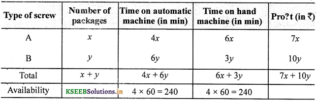 2nd PUC Maths Question Bank Chapter 12 Linear programming 72