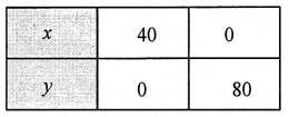 2nd PUC Maths Question Bank Chapter 12 Linear programming 76