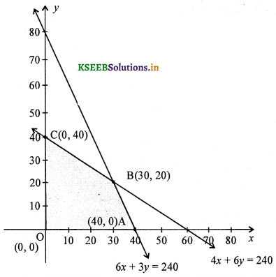 2nd PUC Maths Question Bank Chapter 12 Linear programming 77