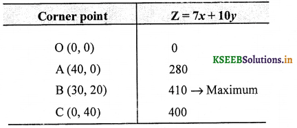 2nd PUC Maths Question Bank Chapter 12 Linear programming 78