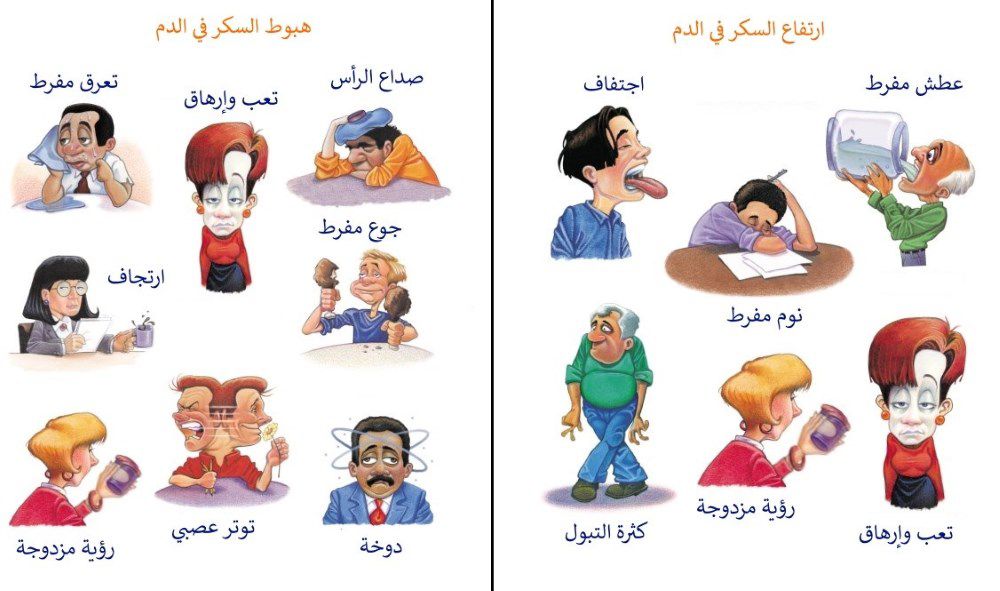 للوقاية من مضاعفات السكر ينصح الخبراء بأن يحافظ المريض على اتزان قراءات (ملمول) معدل سكر الدم اليومي، ليكون: Ø¹ÙØ§ÙØ§Øª Ø§Ø±ØªÙØ§Ø¹ Ø§ÙØ³ÙØ± Ø§Ø±ØªÙØ§Ø¹ Ø§ÙØ³ÙØ±Ù ÙÙØ®Ø§Ø·Ø±Ù Ø¯ÙÙØ¹Ù ÙØ´Ø®Ù