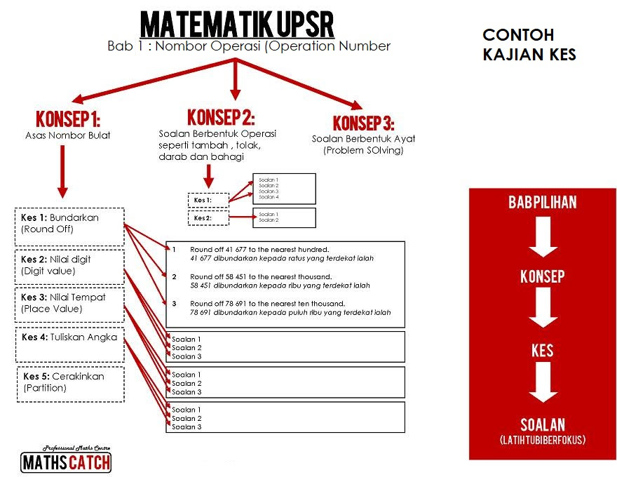 Amalan pemilihan dan penggunaan contoh guru matematik. Kto3 Anak Lemah Matematik Apa Nak Buat Dulu