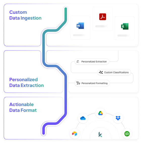 Kudra’s drag and drop workflow builder